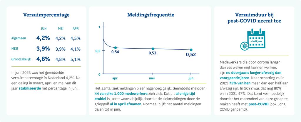 Verzuimupdate 2023 juni NL