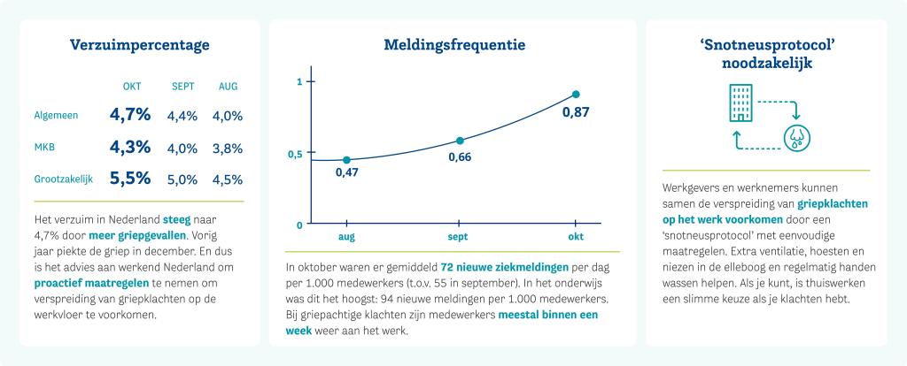 Verzuimupdate 2023 oktober NL