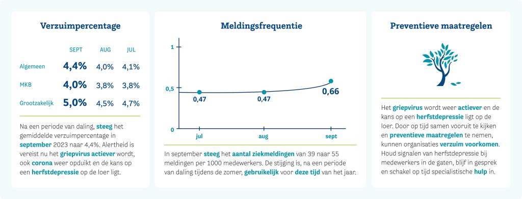 Verzuimupdate 2023 september NL