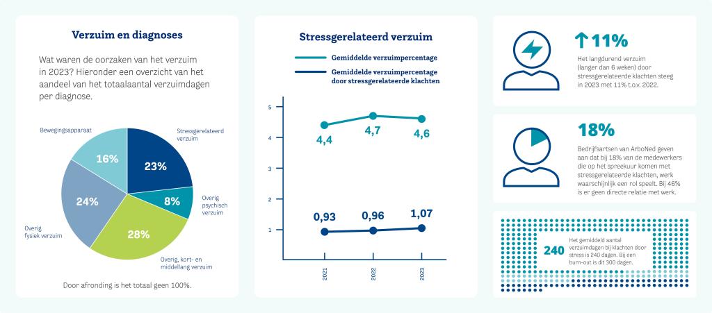 Verzuimupdate HumanCapitalCare februari 2024