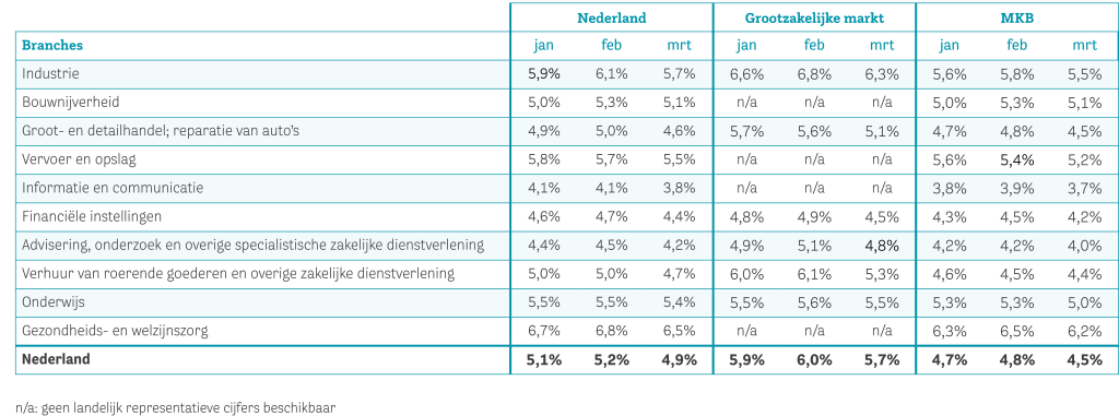 Data-2024-q1-Verzuimpercentage naar branche en bedrijfsgrootte