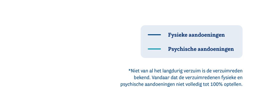 Data-jaren-Aandeel lang verzuimpercentage naar verzuimreden-legenda