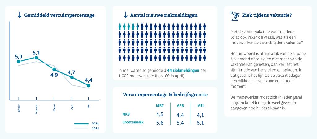 Verzuimupdate 2024 persbericht juni 2024