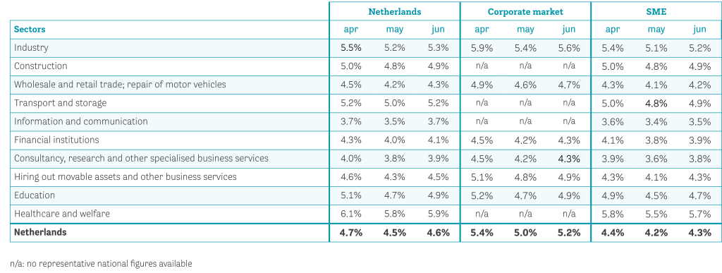 Data-2024-q3-Verzuimpercentage naar branche en bedrijfsgrootte-EN