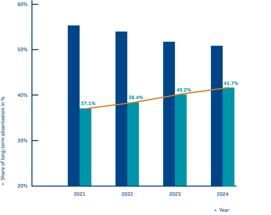Data-jaren-Aandeel lang verzuimpercentage naar verzuimreden-EN.png