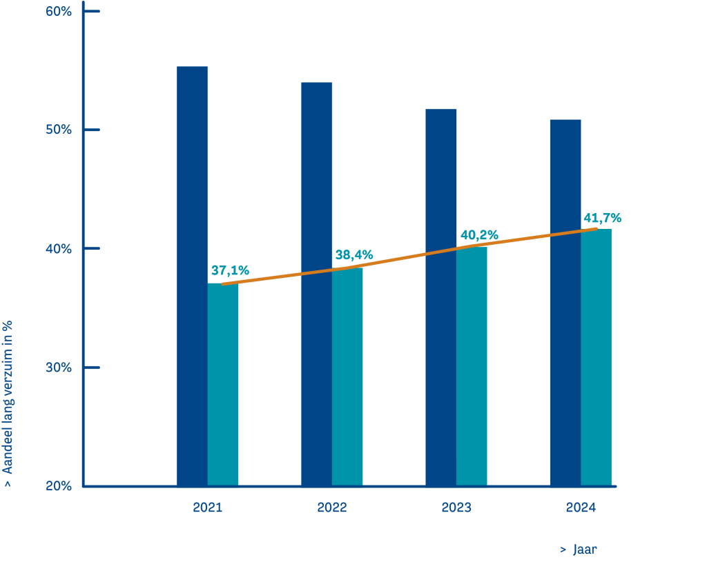 Data-jaren-Aandeel lang verzuimpercentage naar verzuimreden.png