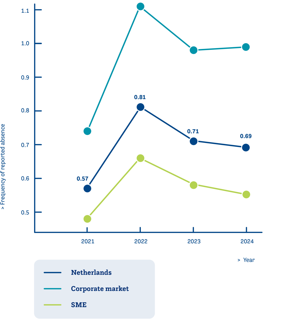 Data-jaren-Meldingsfrequentie-EN.png