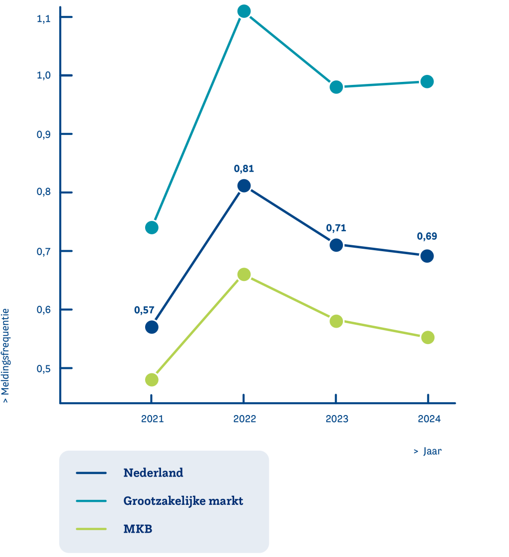 Data-jaren-Meldingsfrequentie.png