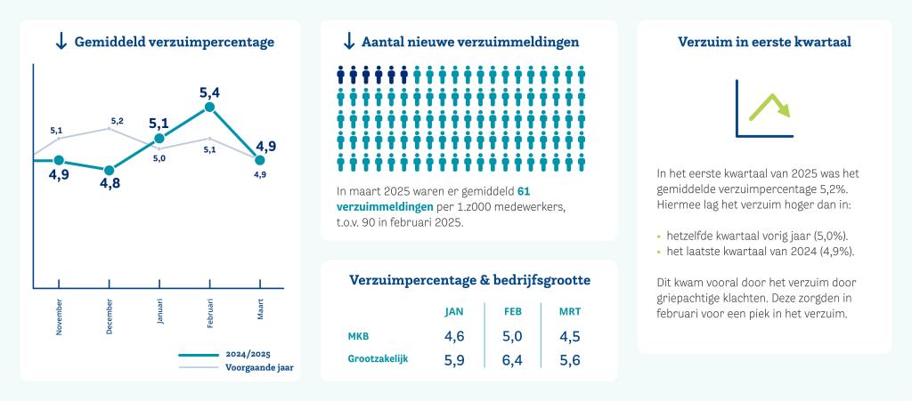 VerzuimupdateMaart
