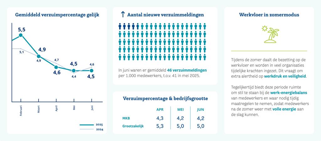 HCC-verzuimupdate-website-2025-juni-NL.jpg
