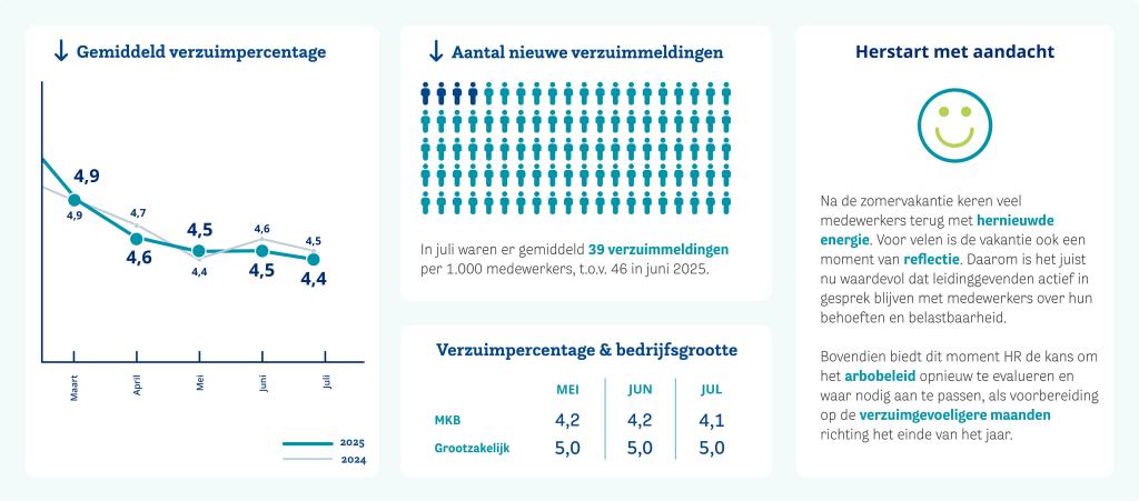 HCC-verzuimupdate-website-2025-juli-NL (002).jpg