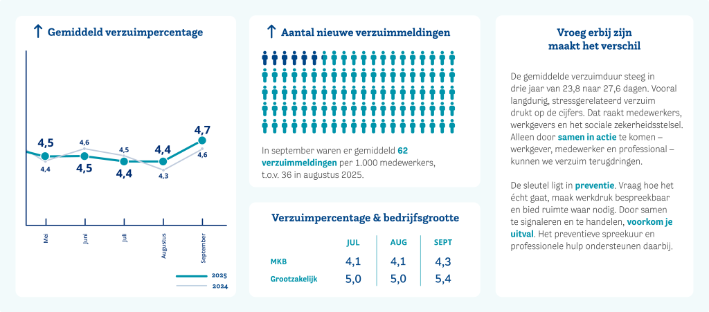 HCC-verzuimupdate-website-2025-sept-NL.png