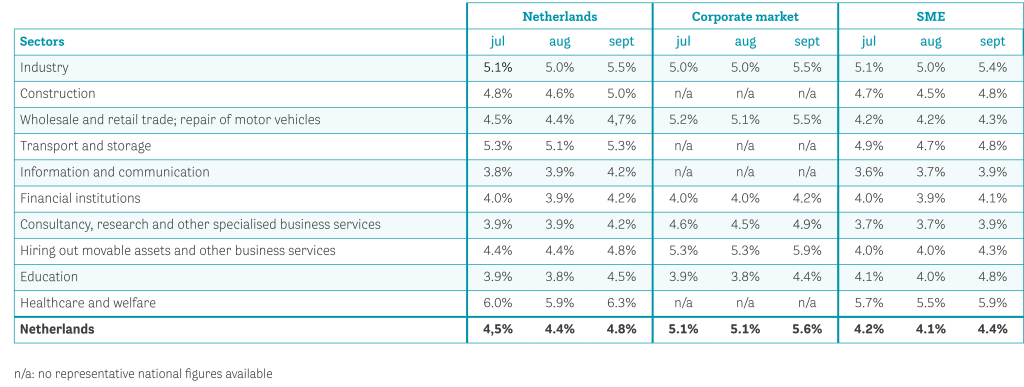 Data-2025-jul_aug_sept-Verzuimpercentage naar branche en bedrijfsgrootte-EN.png