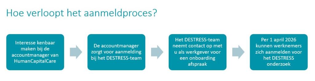 Aanmeldproces destress site.JPG