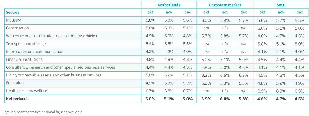 Data-2026-okt_nov_dec-Verzuimpercentage naar branche en bedrijfsgrootte-EN.png