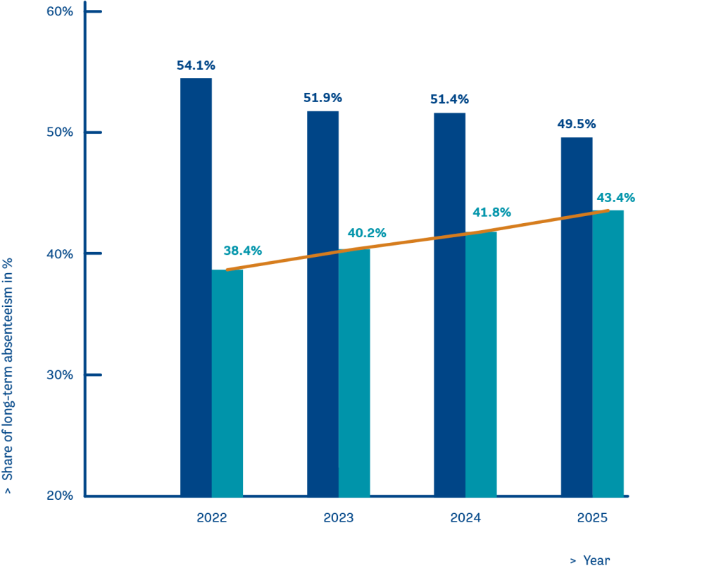 Data-jaren-Aandeel lang verzuimpercentage naar verzuimreden-EN.png