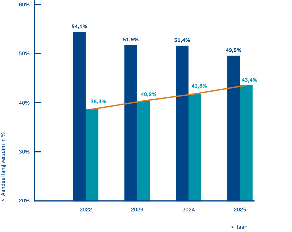 Data-jaren-Aandeel lang verzuimpercentage naar verzuimreden-NL.png