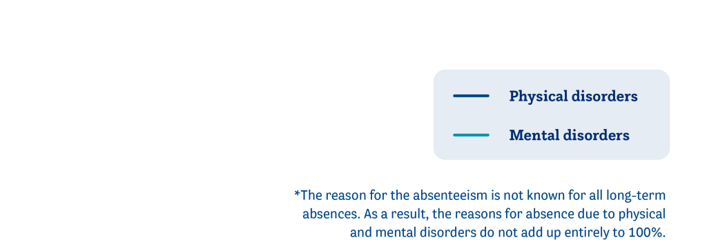 Data-jaren-Aandeel lang verzuimpercentage naar verzuimreden-legenda-EN.png