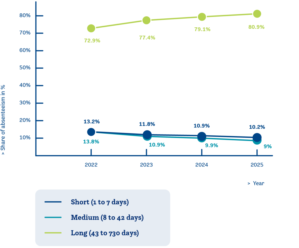 Data-jaren-Aandeel verzuim naar duurklasse-EN.png