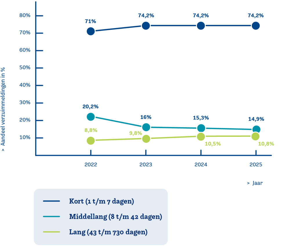 Data-jaren-Aandeel verzuimmeldingen naar duurklasse-NL.png