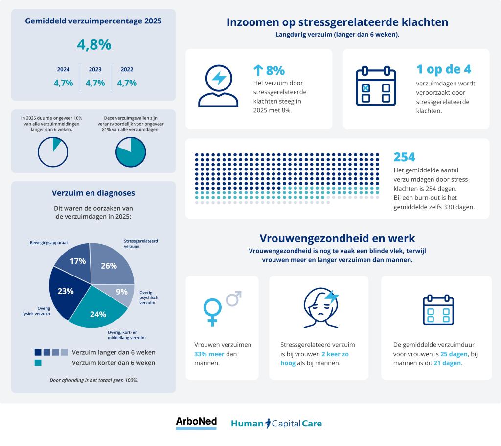 HCC-verzuimupdate-website-jaarcijfers-2025.jpg