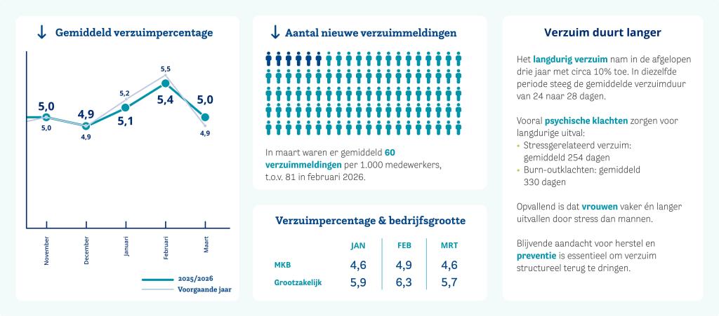HCC-verzuimupdate-website-2026-mrt-NL.jpg