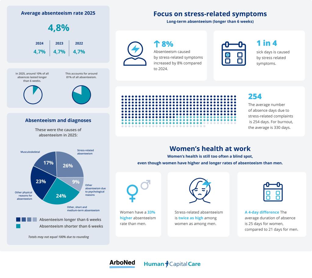 HCC-verzuimupdate-website-jaarcijfers-EN-2025 (002).jpg