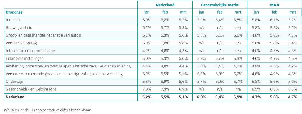 Data-2026-jan_feb_mrt-Verzuimpercentage naar branche en bedrijfsgrootte-NL.png