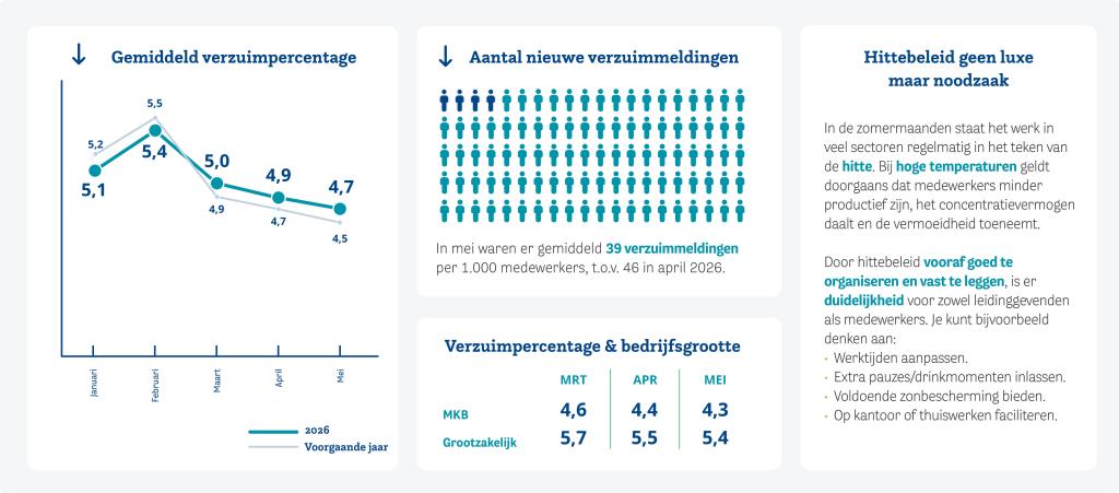 HCC-verzuimupdate-website-2026-mei-NL.jpg