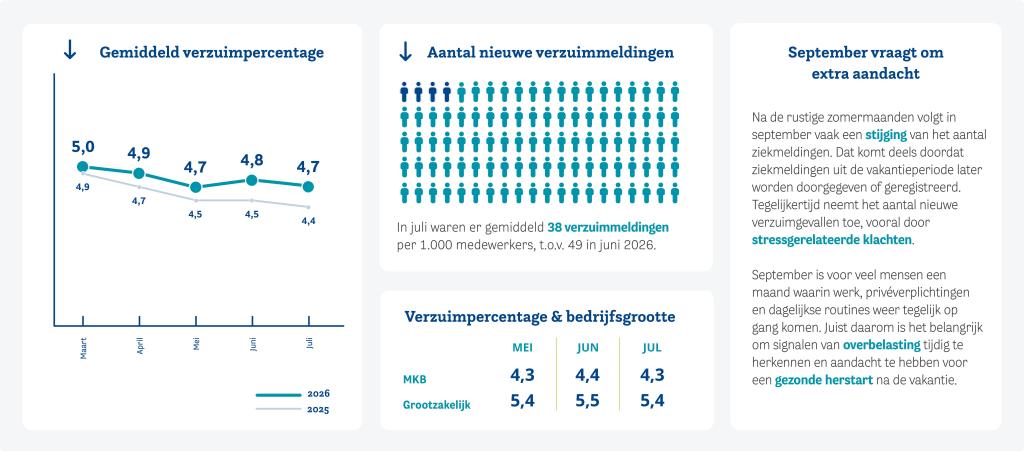 HCC-verzuimupdate-website-2026-juli-NL.jpg