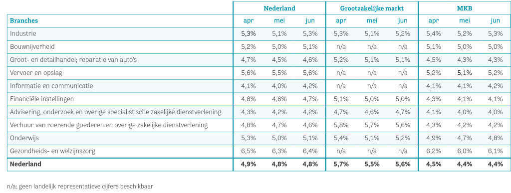 Data-2026-apr_mei_jun-Verzuimpercentage naar branche en bedrijfsgrootte-NL.png
